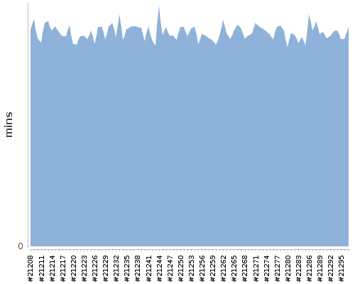 [Build time graph]