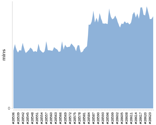 [Build time graph]