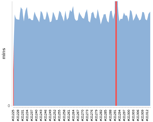 [Build time graph]