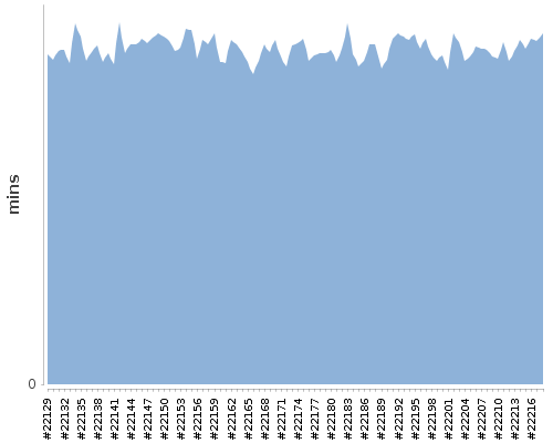 [Build time graph]