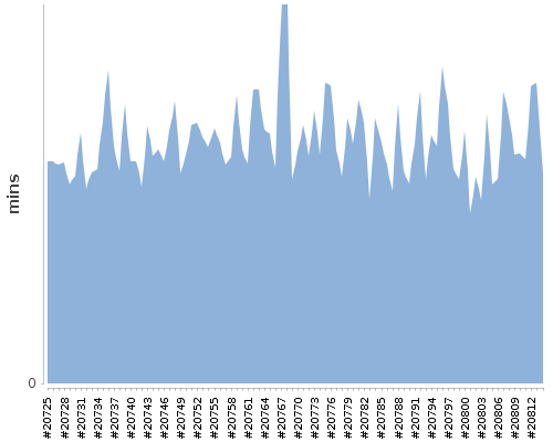 [Build time graph]