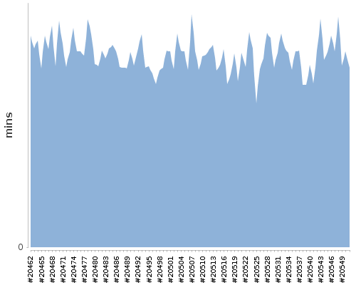 [Build time graph]