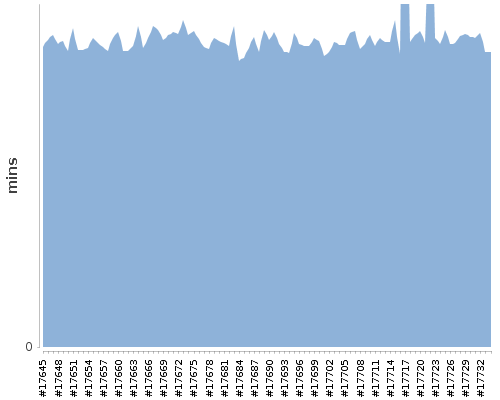 [Build time graph]