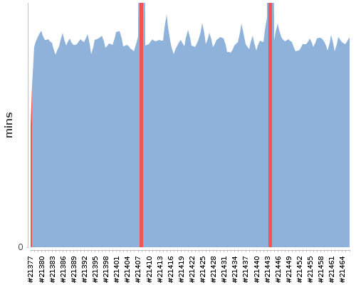 [Build time graph]