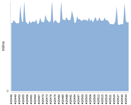 [Build time graph]