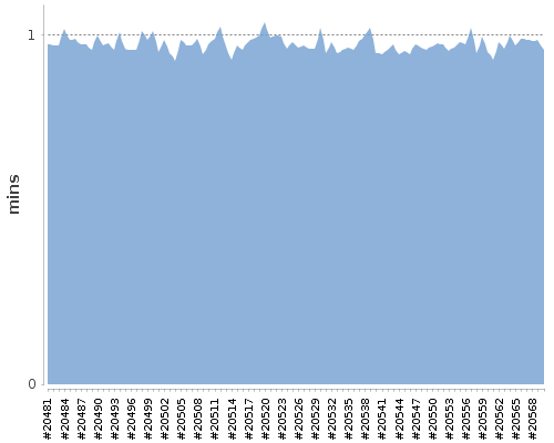 [Build time graph]