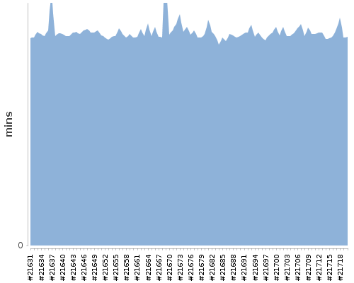 [Build time graph]