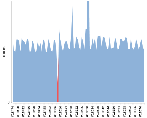 [Build time graph]