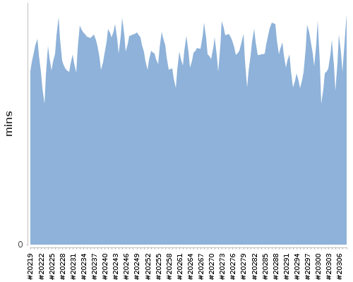 [Build time graph]