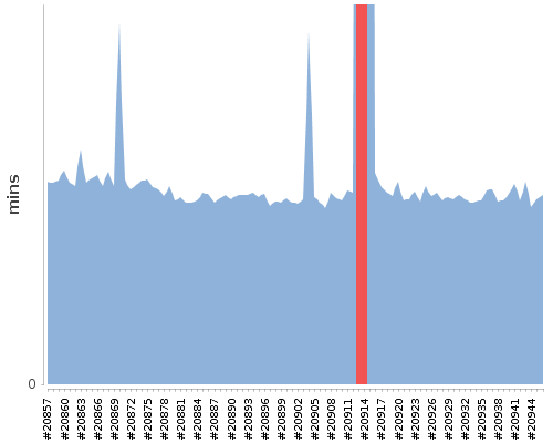 [Build time graph]