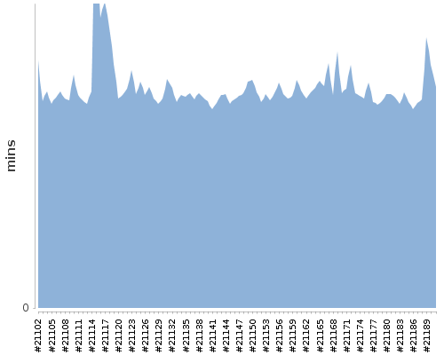 [Build time graph]