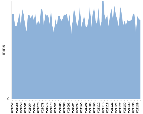 [Build time graph]