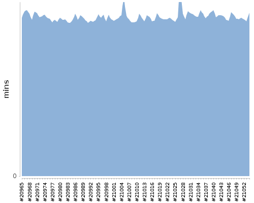 [Build time graph]