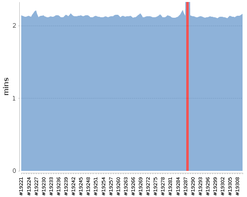 [Build time graph]