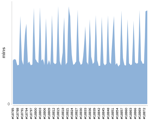 [Build time graph]