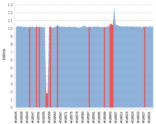 [Build time graph]