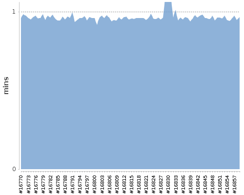 [Build time graph]