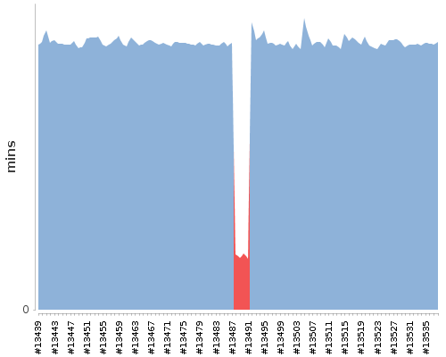 [Build time graph]