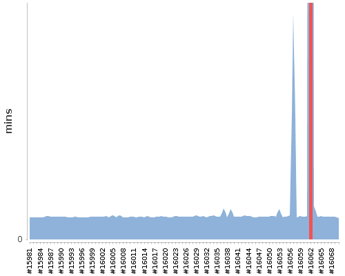 [Build time graph]