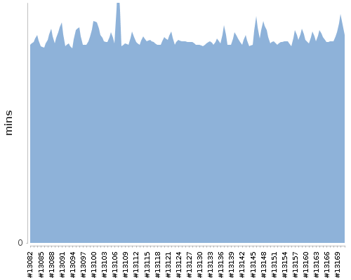 [Build time graph]