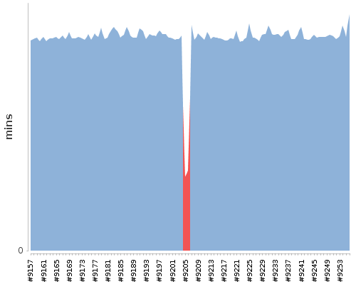 [Build time graph]