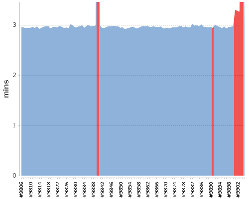 [Build time graph]