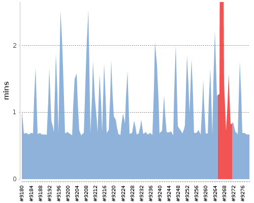 [Build time graph]