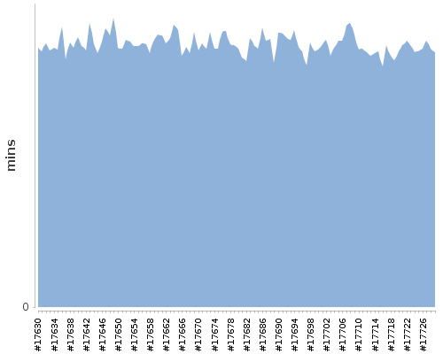 [Build time graph]