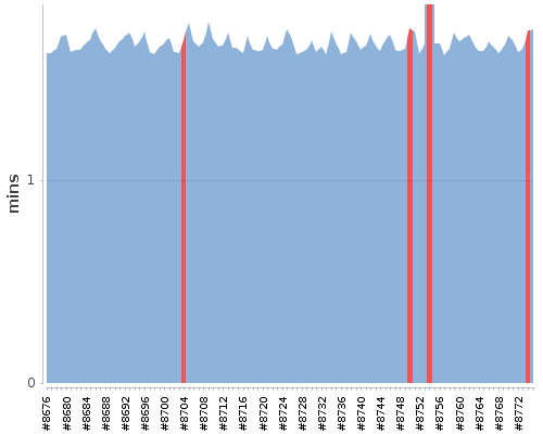 [Build time graph]