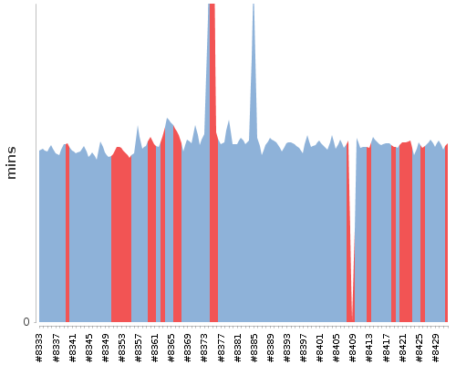 [Build time graph]