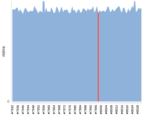 [Build time graph]