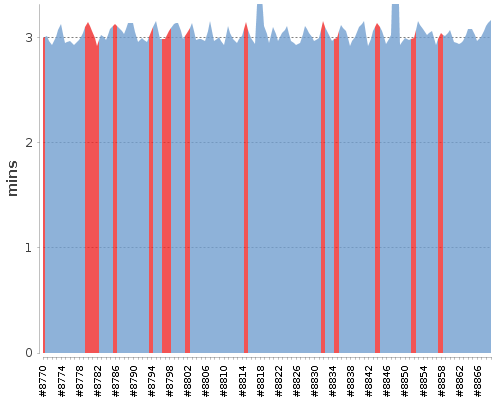 [Build time graph]