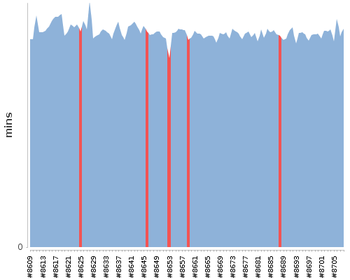 [Build time graph]