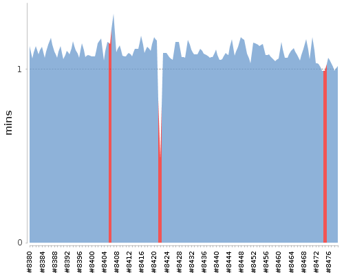 [Build time graph]