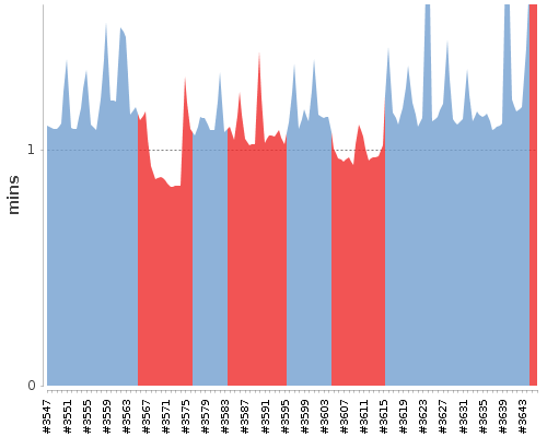 [Build time graph]